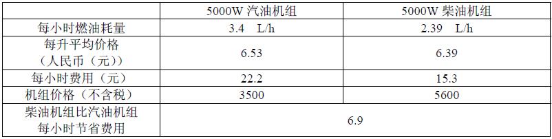 柴油發(fā)電機和汽油發(fā)電機